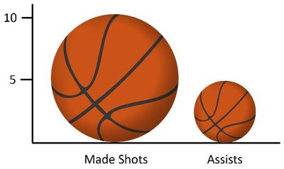 Misleading bubble chart