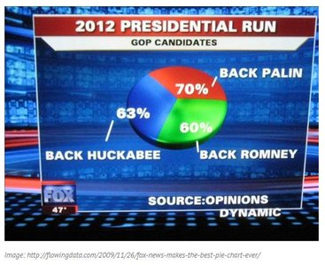 Misleading pie chart