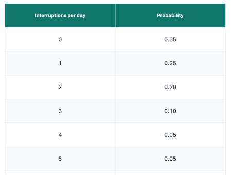 Probability distribution table for interruptions per day