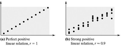 Perfect and strong positive linear relations