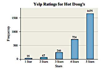 Yelp Ratings for Hot Doug’s Restaurant