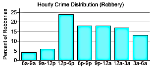 Hourly Crime Distribution (Robbery) Bar Graph