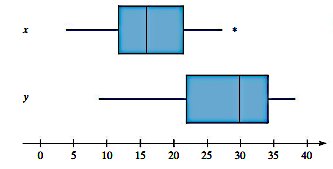 Boxplot Comparison of Variables x and y