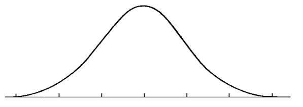 Normal Density Curve