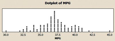 Dot plot example