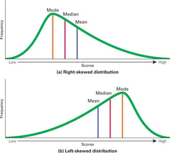 Right and left skewed distributions