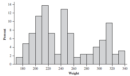 Multimodal histogram example