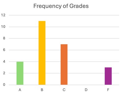 Bar chart of frequency of grades