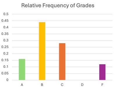 Bar chart of relative frequency of grades