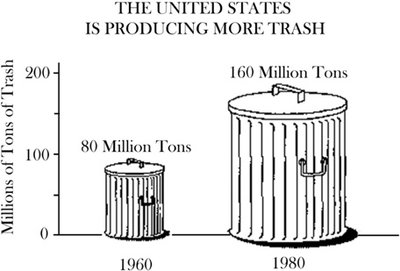Misleading graph with truncated axis
