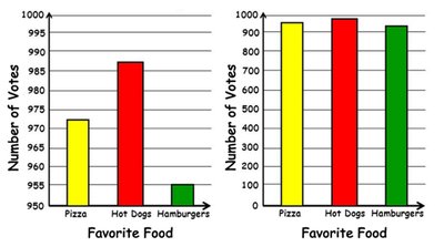 Misleading graph with improper scaling