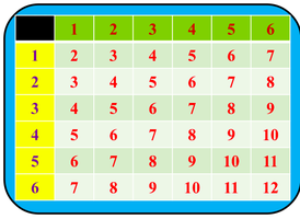 Sample space grid for two dice