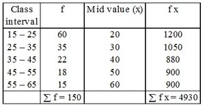 Example of a frequency distribution table