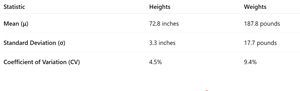 Summary statistics for heights and weights
