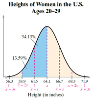 Heights of women and Empirical Rule