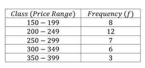 Frequency table for home prices