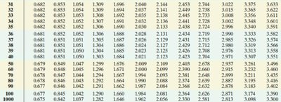 t-distribution table (df 31-1000)