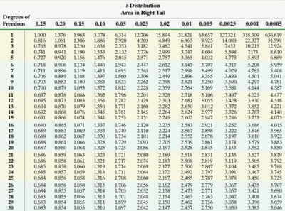t-distribution table (df 1-30)