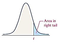 t-distribution right tail area diagram