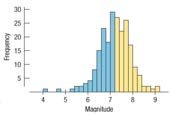 Histogram of earthquake magnitudes