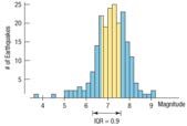 Histogram showing IQR