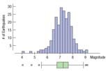 Boxplot and histogram of earthquake magnitudes