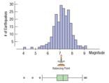 Histogram and boxplot showing mean as balancing point