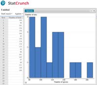 Histogram of bird species counts in StatCrunch