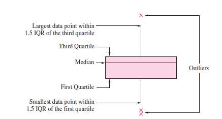 Another example boxplot with outliers