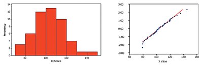 Histogram and normal quantile plot for IQ scores (bell-shaped and linear)