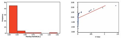 Histogram and normal quantile plot for skewed data (right-skewed and non-linear)