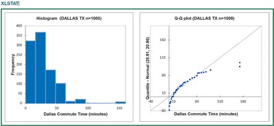 Histogram and normal quantile plot for Dallas commute times (left-skewed and non-linear)