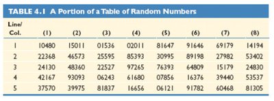 Table of random numbers for SRS selection