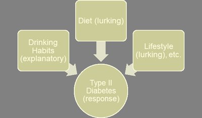 Diagram showing explanatory, response, and lurking variables in a diabetes study