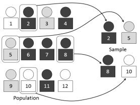 Diagram of simple random sampling from a population