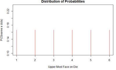Probability distribution for rolling a fair die