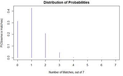 Probability distribution for Lotto Max matches