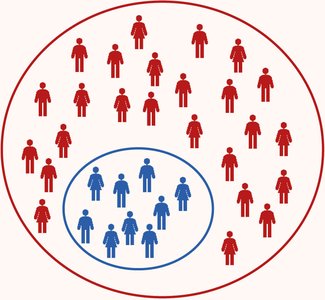 Diagram showing a population and a sample as a subset