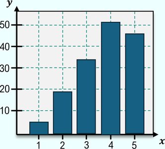 Bar graph with five bars of varying heights