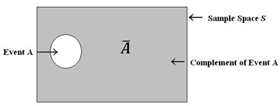 Venn diagram showing complement of event A