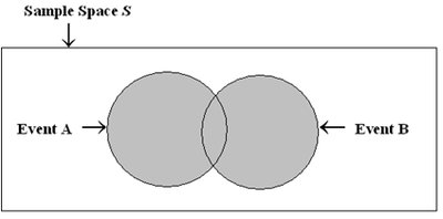 Venn diagram showing union of events A and B