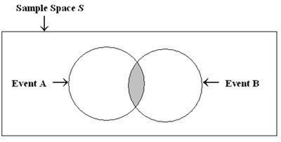 Venn diagram showing intersection of events A and B