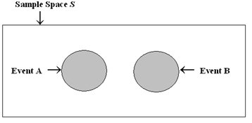 Venn diagram showing mutually exclusive events