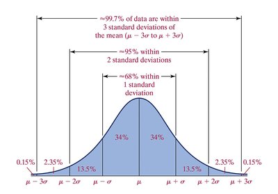 Empirical rule and normal distribution curve