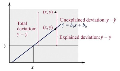 Regression line and deviation components