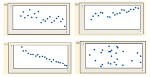 Scatterplots for correlation values