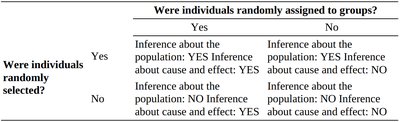 Scope of inference table: random sampling and random assignment
