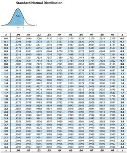 Standard normal distribution table with area to the left of z shaded