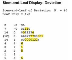 Stem-and-leaf display of deviations