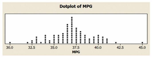 Dotplot of MPG